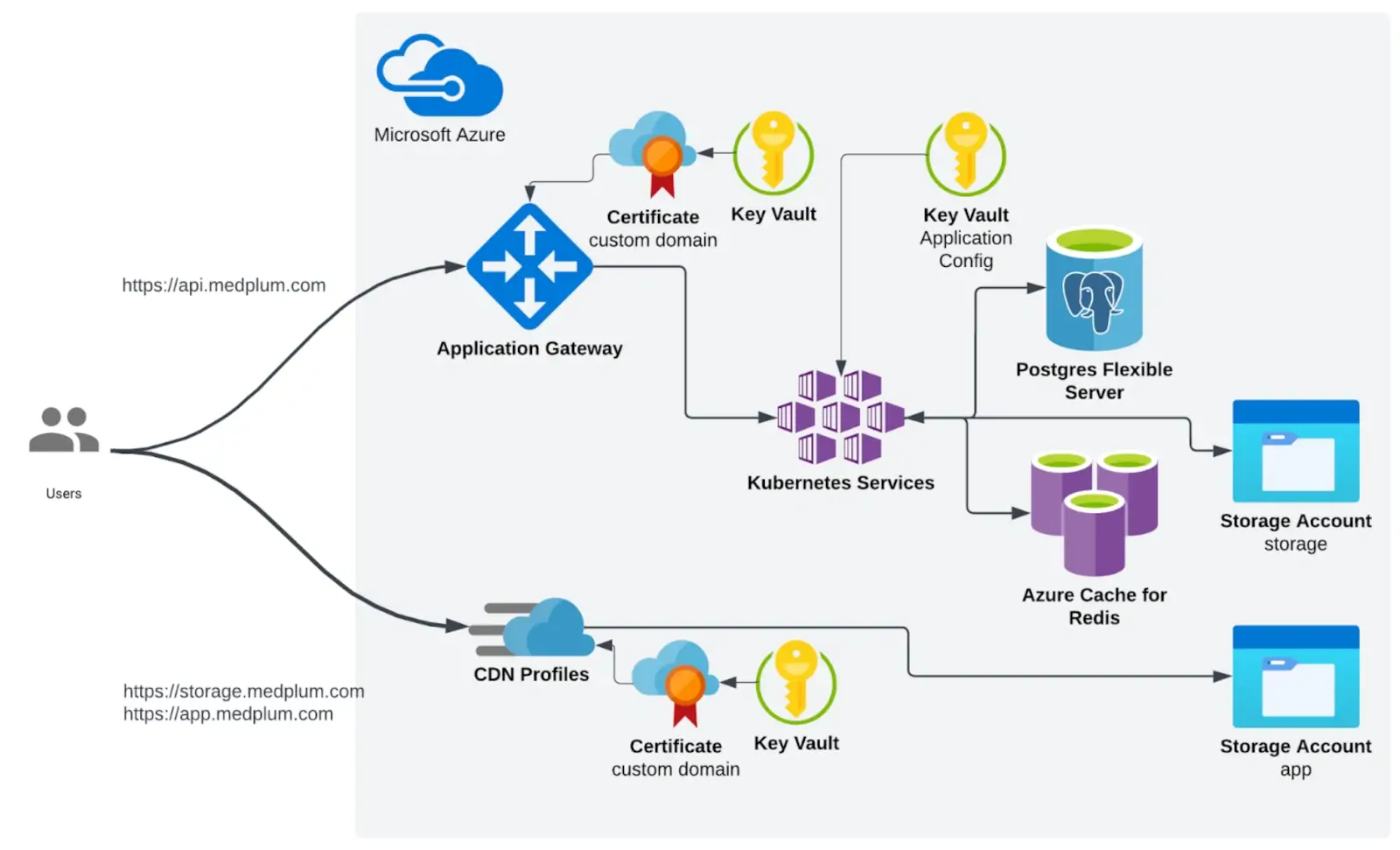 Medplum Azure Architecture