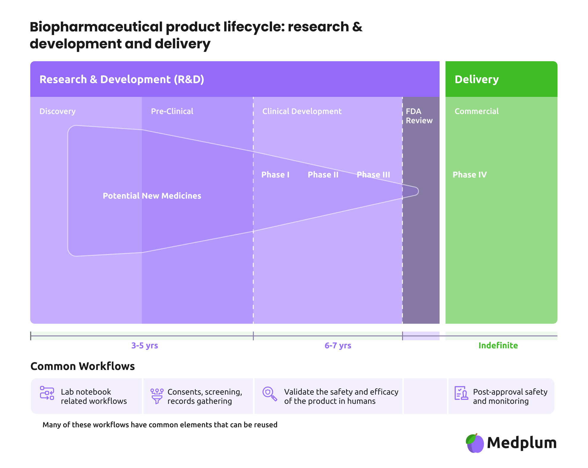 Biopharmaceutical product lifecycle