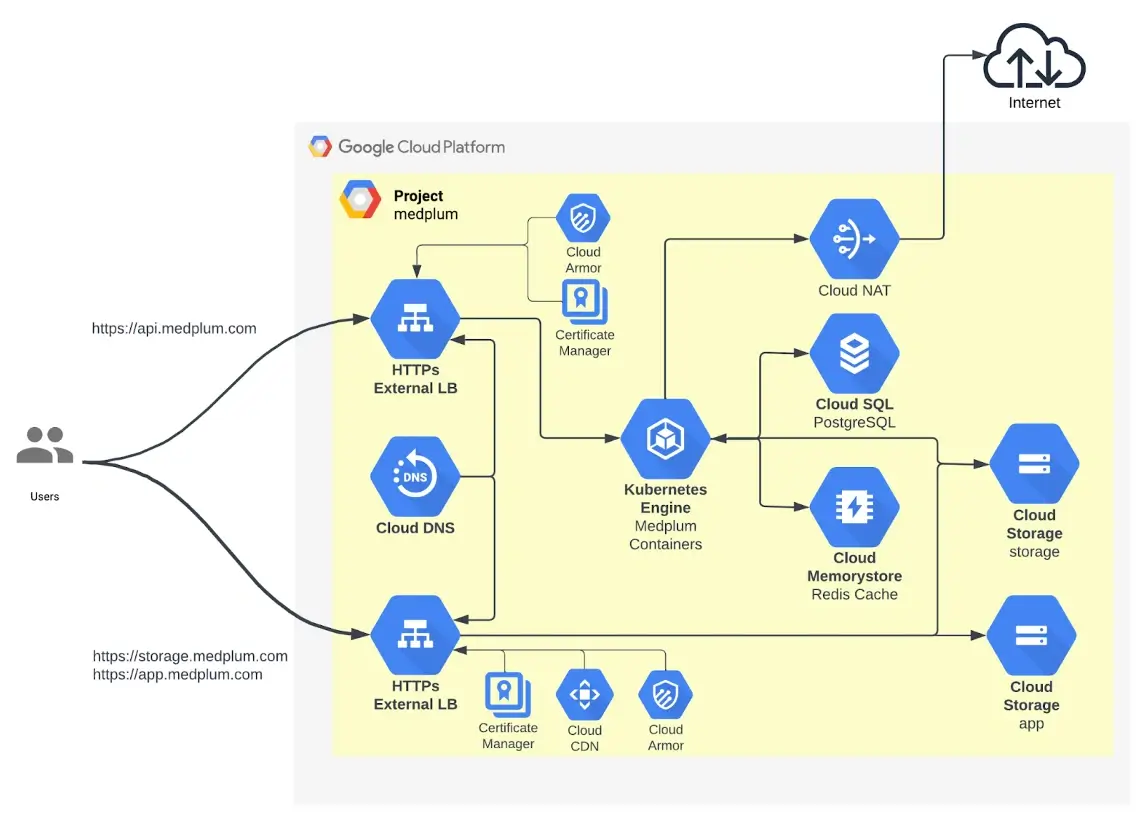 Medplum GCP Architecture