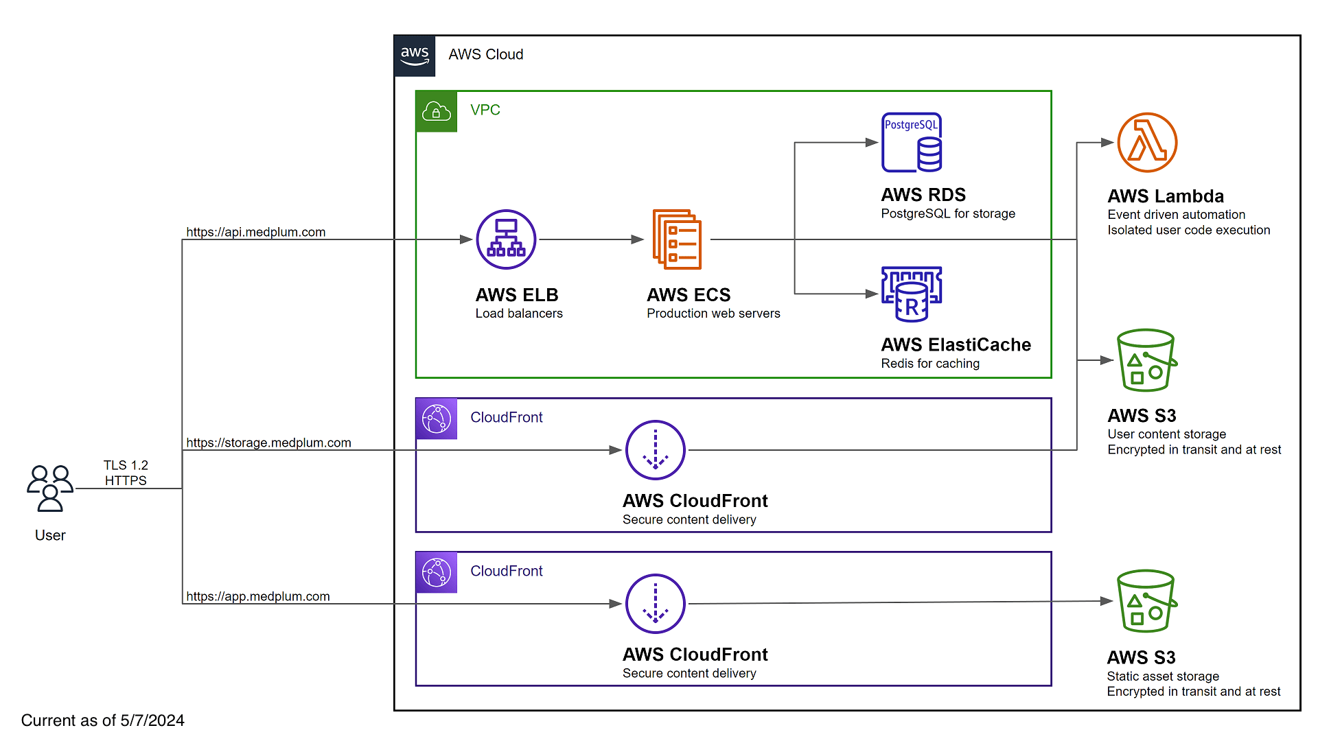 Medplum AWS Architecture